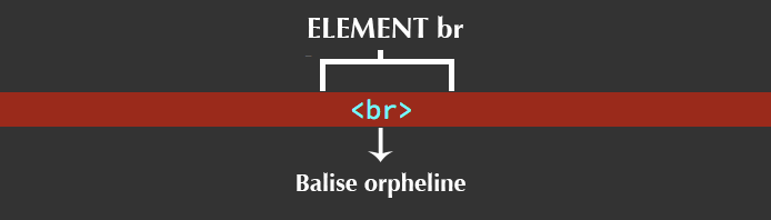 Composition d'un élément HTML br