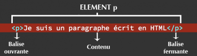 Eléments, balises et attributs HTML - Pierre Giraud