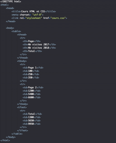 Structurer un tableau HTML - Pierre Giraud