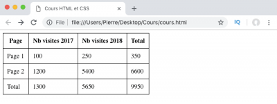 Structurer un tableau HTML - Pierre Giraud