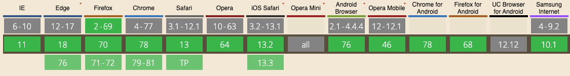 Element HTML div support navigateur
