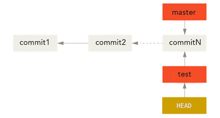 Exemple d'utilisation de la commande git checkout