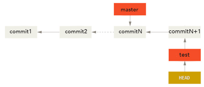 Illustration de git head
